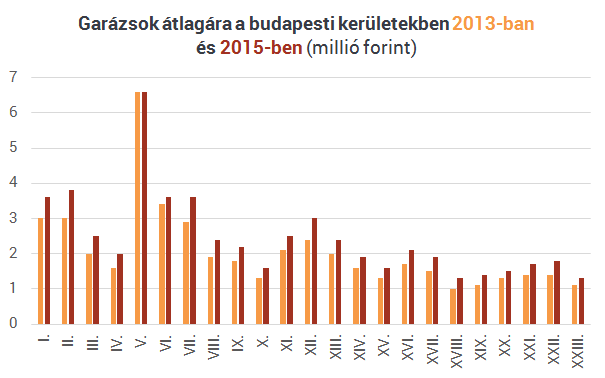 A garázs még a lakásnál is jobb befektetés?