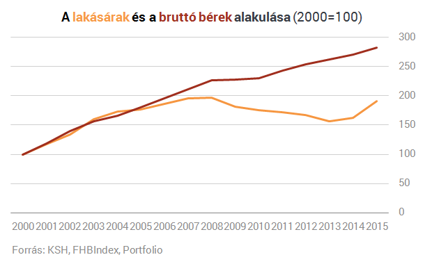 A titok, ami a lakáspiacot mozgatja