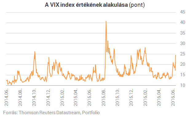 Elszálltak a félelemindexek - Mindenki pánikol