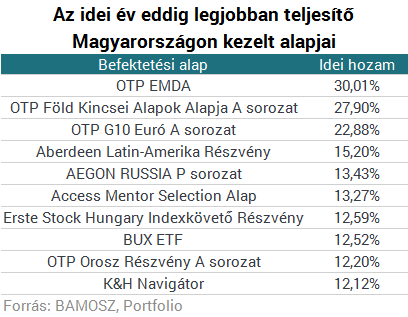 Tíz magyar befektetés, amellyel már idén 10% fölött kaszálhattál