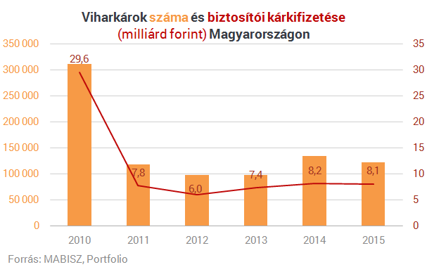 Biztosítók: feltűnően sok elektronikai készülék ment tönkre