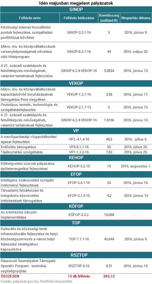 Már az EU-pénzek ötödét elosztotta az Orbán-kormány