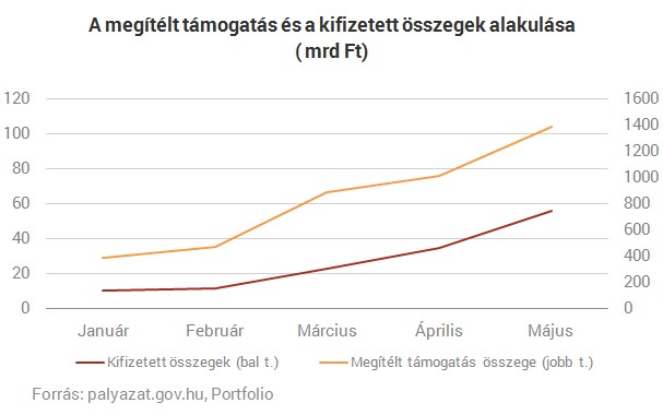 Már az EU-pénzek ötödét elosztotta az Orbán-kormány