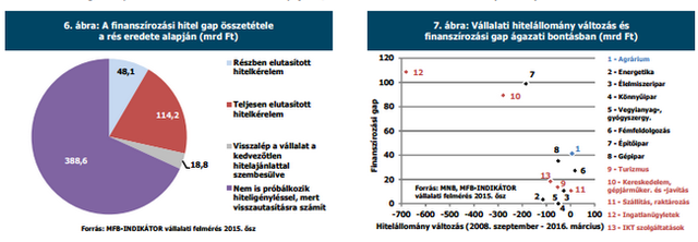 570 milliárdos hitellyukat tártak fel Magyarországon