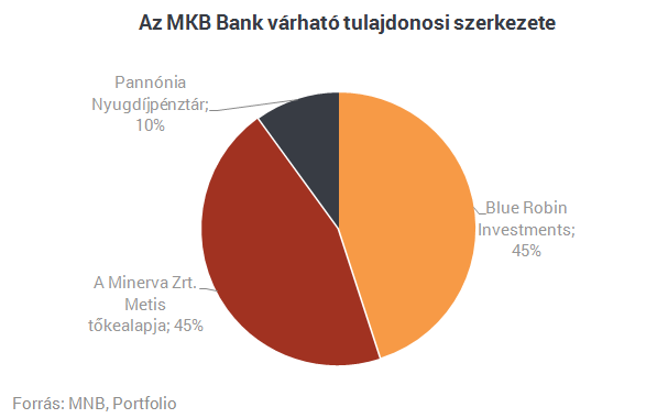 Aláírták az MKB eladását