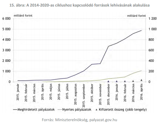 MNB: idén tényleg durván visszaesik az EU-pénzek kifizetése