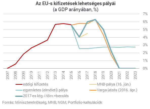 MNB: idén tényleg durván visszaesik az EU-pénzek kifizetése