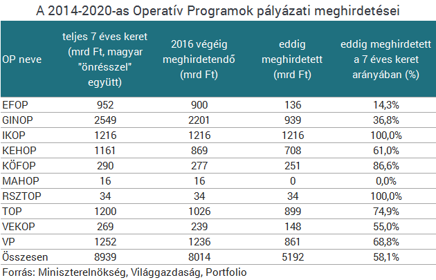 Kétharmadot közelíti a kormány az EU-pénzek meghirdetésében