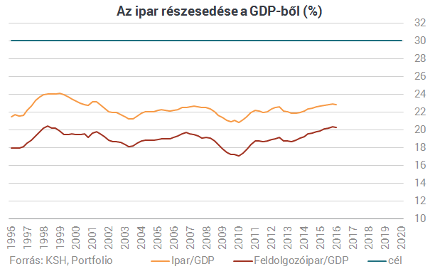 Gyászos kilátásai vannak a kormány újraiparosítási tervének