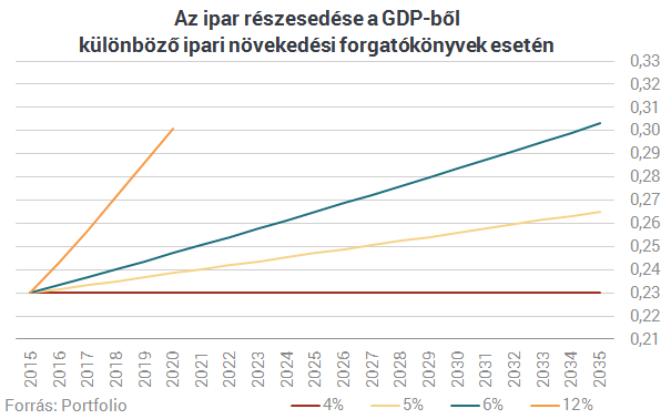 Gyászos kilátásai vannak a kormány újraiparosítási tervének