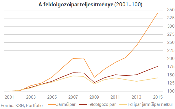 Gyászos kilátásai vannak a kormány újraiparosítási tervének