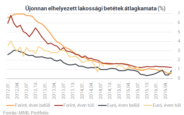 Új őrület Magyarországon: mindenki személyi kölcsönt akar