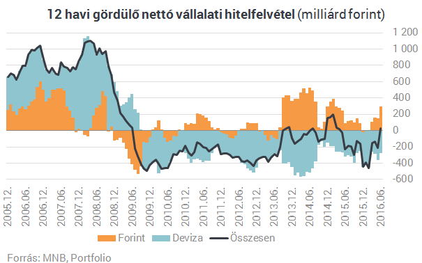 Új őrület Magyarországon: mindenki személyi kölcsönt akar