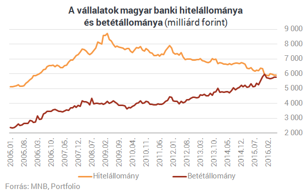 Új őrület Magyarországon: mindenki személyi kölcsönt akar