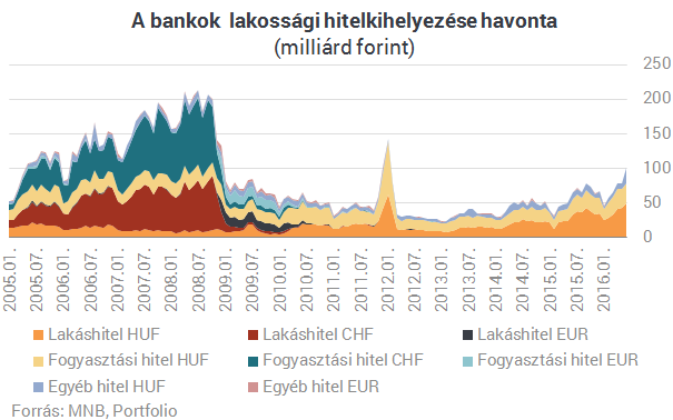 Új őrület Magyarországon: mindenki személyi kölcsönt akar