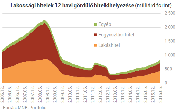 Új őrület Magyarországon: mindenki személyi kölcsönt akar