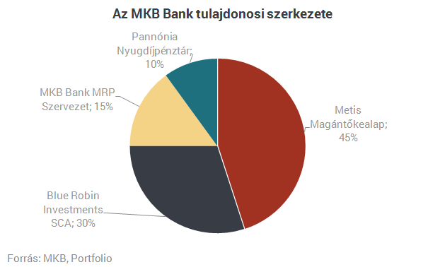 Új pénzügyi birodalom épül az MKB körül?