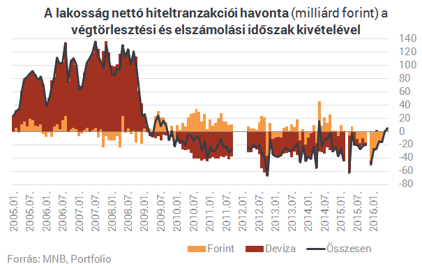 Új őrület Magyarországon: mindenki személyi kölcsönt akar