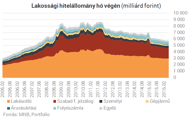 Új őrület Magyarországon: mindenki személyi kölcsönt akar