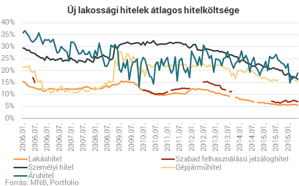 Új őrület Magyarországon: mindenki személyi kölcsönt akar