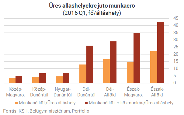 Van munkaerő, csak nem ott, ahol a legnagyobb szükség van rá