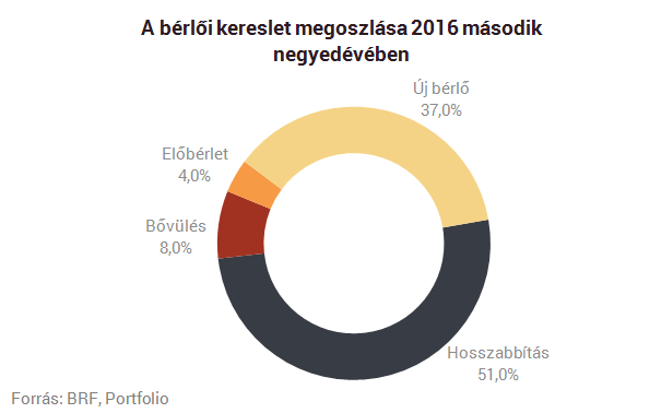 Sorra dőlnek a rekordok: nem csak a lakáspiac szárnyal