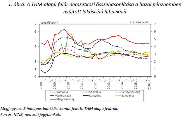 MNB: ezért drágábbak nálunk a lakáshitelek, mint máshol