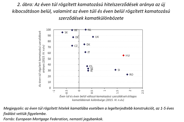 MNB: ezért drágábbak nálunk a lakáshitelek, mint máshol