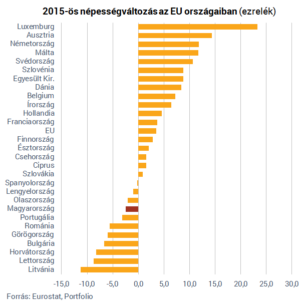 Az egész EU-ban kirívó a magyar népességfogyás