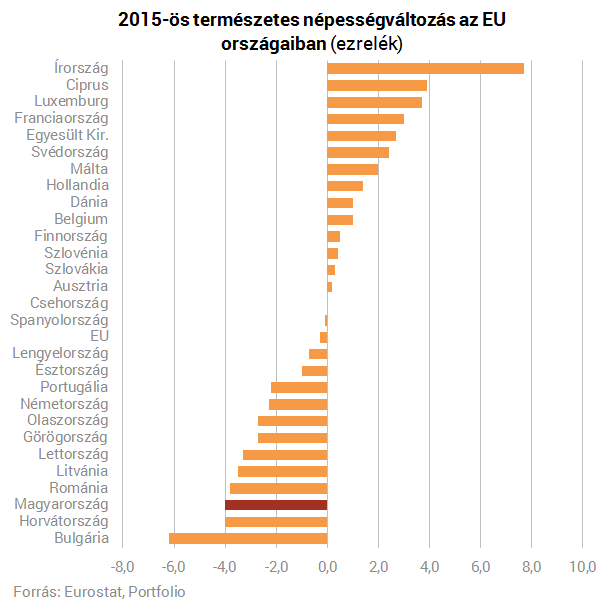 Az egész EU-ban kirívó a magyar népességfogyás