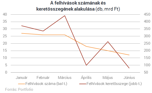 Padlógázra lépett a kormány az EU-pénzeknél