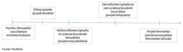 EU-pénzt nyertem, de most mihez kezdjek?