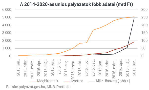 Padlógázra lépett a kormány az EU-pénzeknél
