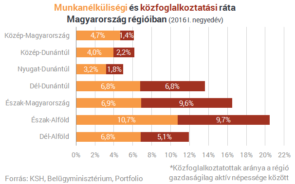 Van munkaerő, csak nem ott, ahol a legnagyobb szükség van rá