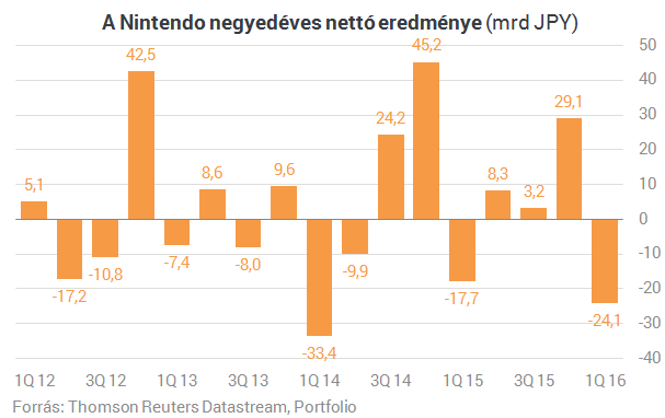 A Pokémon a legújabb őrület - érdemes még beszállni?
