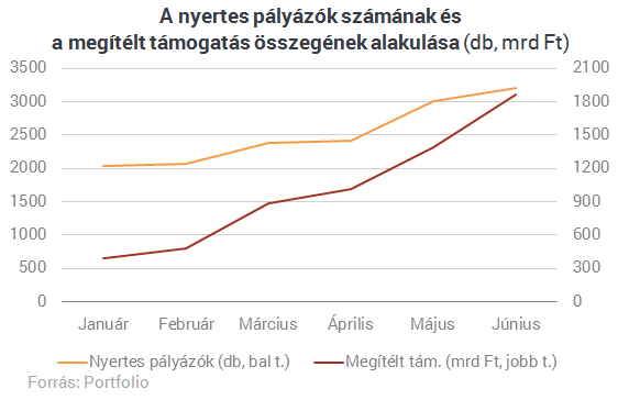 Padlógázra lépett a kormány az EU-pénzeknél