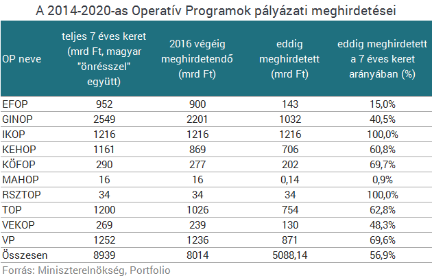 Padlógázra lépett a kormány az EU-pénzeknél