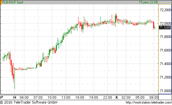 Kimaradt a jóból a forint