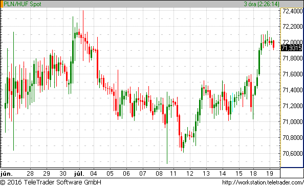 Kimaradt a jóból a forint