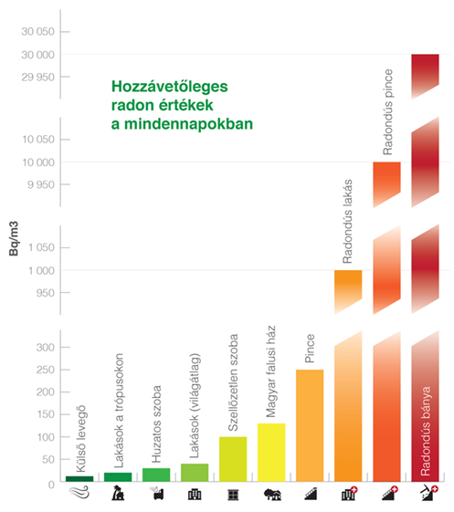 Otthonod veszélye: a radon háttérsugárzás