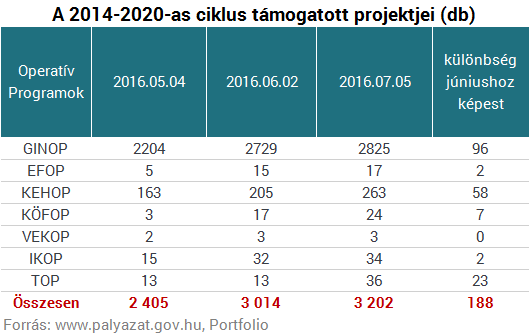 Padlógázra lépett a kormány az EU-pénzeknél