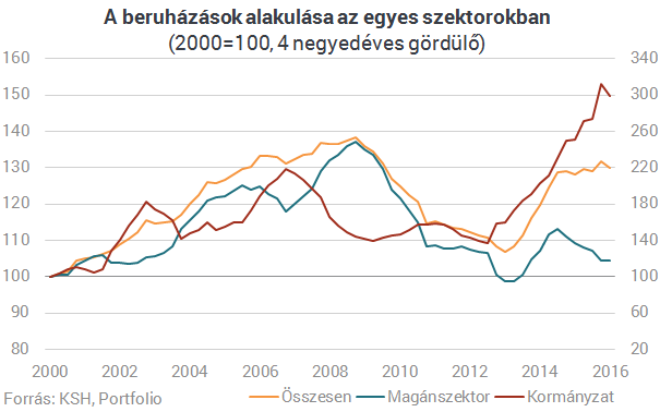 Megállt a magyar gazdaság egyik legaggasztóbb folyamata