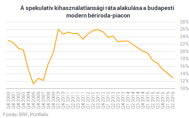 Sorra dőlnek a rekordok: nem csak a lakáspiac szárnyal