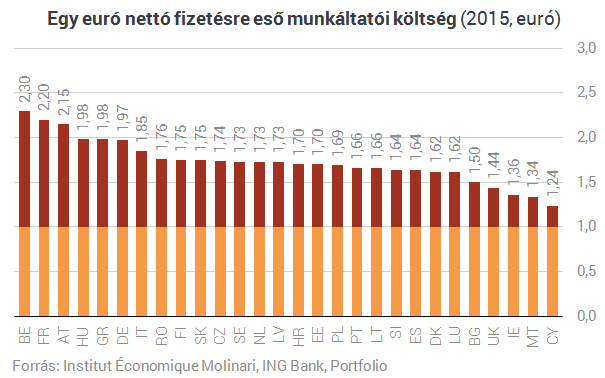 Hatalmas dobás lenne a járulékcsökkentés