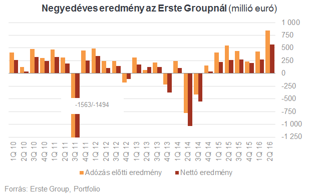 Soha nem volt még ekkora nyeresége az Erstének (2.)