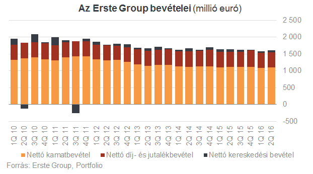 Soha nem volt még ekkora nyeresége az Erstének (2.)