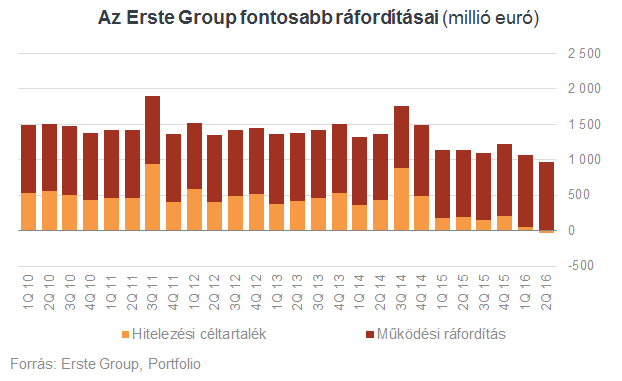 Soha nem volt még ekkora nyeresége az Erstének (2.)