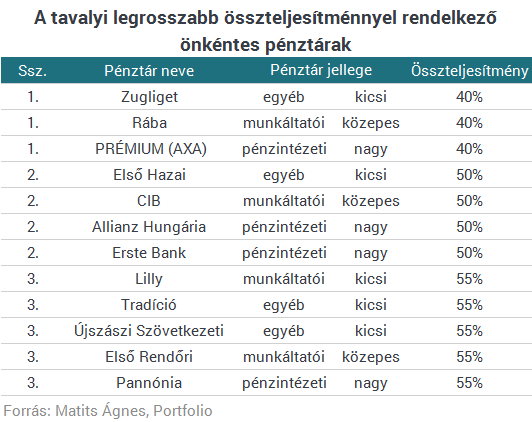 Nyugdíjpénztárra bíztad a pénzed? - Nézd meg, hogyan teljesít!