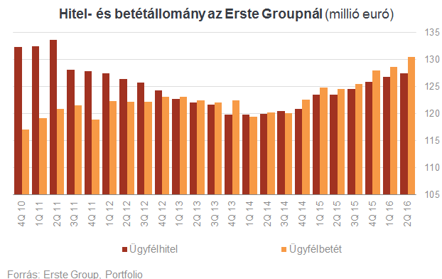 Soha nem volt még ekkora nyeresége az Erstének (2.)