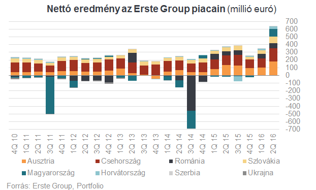 Soha nem volt még ekkora nyeresége az Erstének (2.)